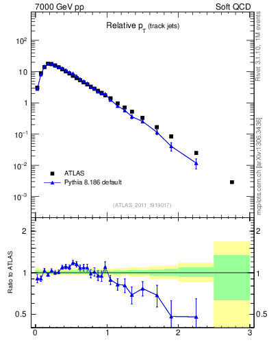 Plot of ptrel in 7000 GeV pp collisions
