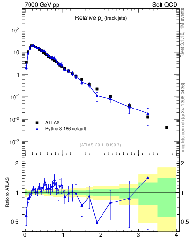 Plot of ptrel in 7000 GeV pp collisions