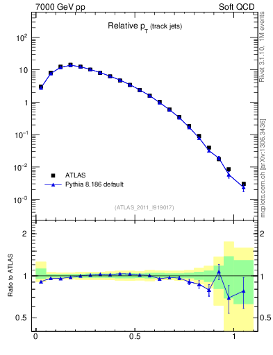 Plot of ptrel in 7000 GeV pp collisions