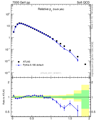 Plot of ptrel in 7000 GeV pp collisions