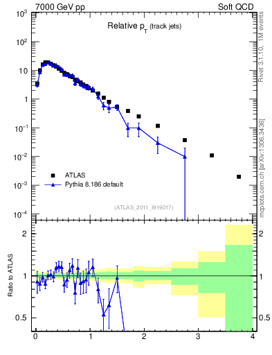 Plot of ptrel in 7000 GeV pp collisions