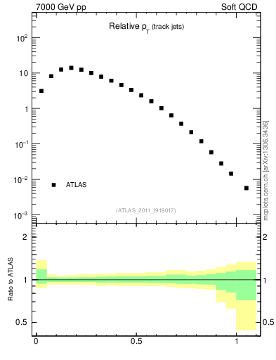 Plot of ptrel in 7000 GeV pp collisions