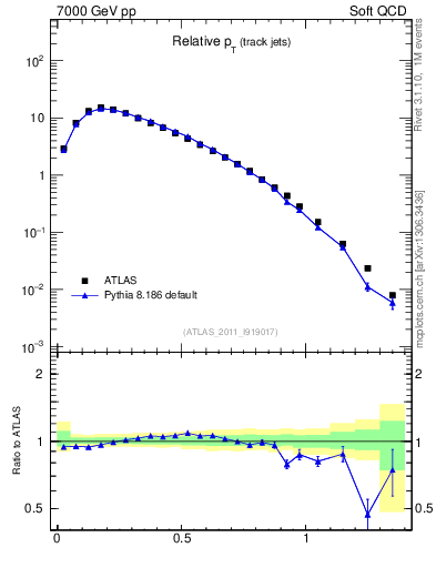 Plot of ptrel in 7000 GeV pp collisions