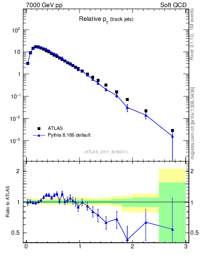 Plot of ptrel in 7000 GeV pp collisions