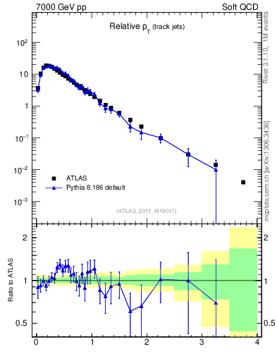 Plot of ptrel in 7000 GeV pp collisions