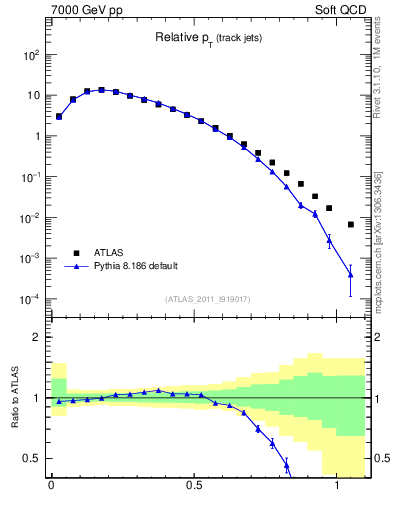 Plot of ptrel in 7000 GeV pp collisions