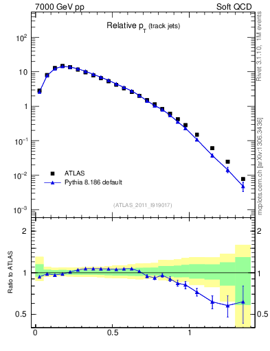 Plot of ptrel in 7000 GeV pp collisions