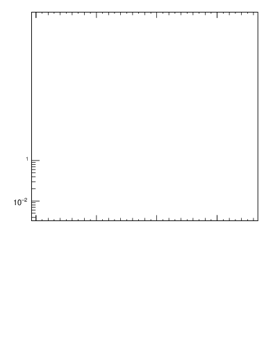 Plot of ptrel in 7000 GeV pp collisions