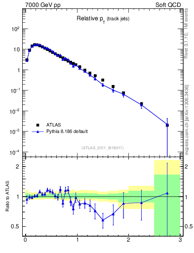 Plot of ptrel in 7000 GeV pp collisions