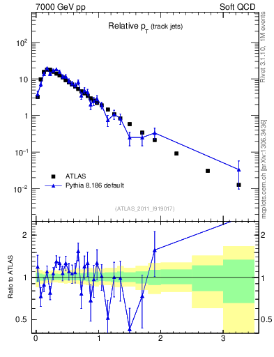 Plot of ptrel in 7000 GeV pp collisions