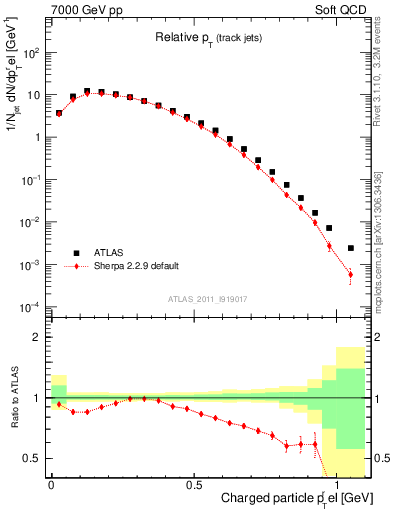 Plot of ptrel in 7000 GeV pp collisions