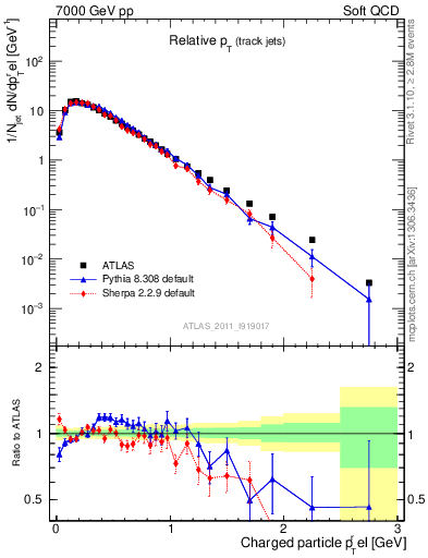 Plot of ptrel in 7000 GeV pp collisions