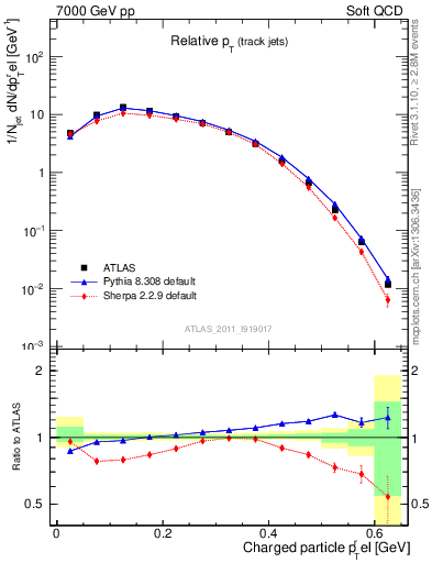 Plot of ptrel in 7000 GeV pp collisions