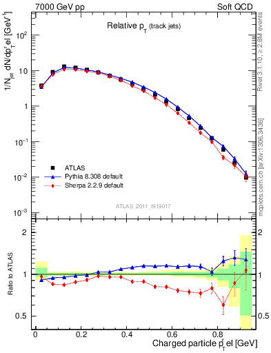 Plot of ptrel in 7000 GeV pp collisions