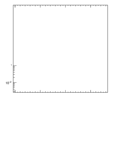 Plot of ptrel in 7000 GeV pp collisions