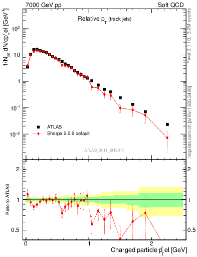 Plot of ptrel in 7000 GeV pp collisions