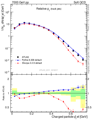 Plot of ptrel in 7000 GeV pp collisions