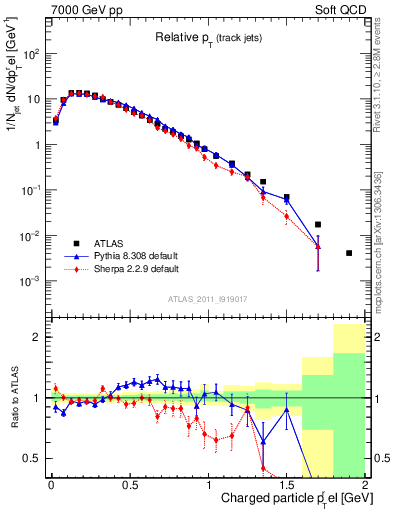 Plot of ptrel in 7000 GeV pp collisions