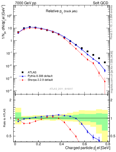 Plot of ptrel in 7000 GeV pp collisions