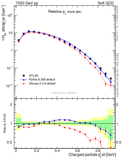 Plot of ptrel in 7000 GeV pp collisions