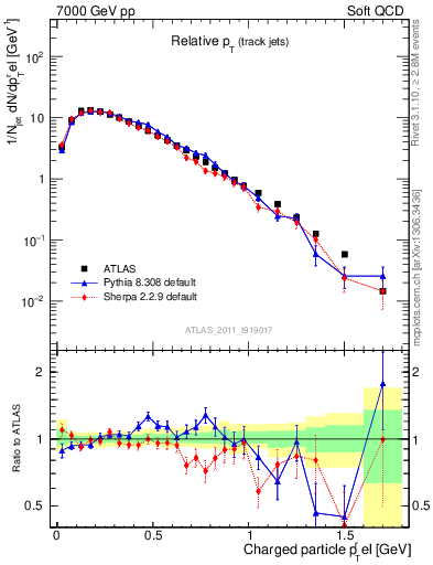 Plot of ptrel in 7000 GeV pp collisions