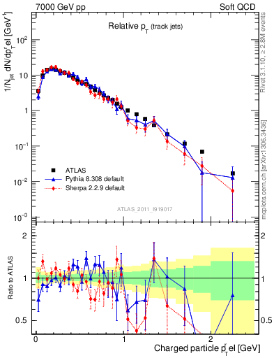 Plot of ptrel in 7000 GeV pp collisions