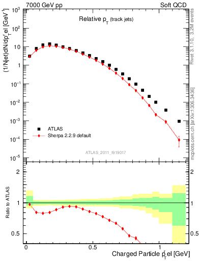 Plot of ptrel in 7000 GeV pp collisions