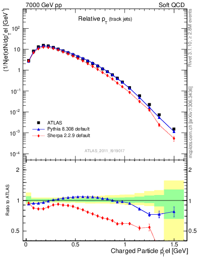 Plot of ptrel in 7000 GeV pp collisions