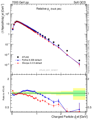 Plot of ptrel in 7000 GeV pp collisions