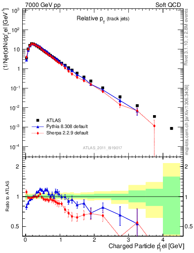 Plot of ptrel in 7000 GeV pp collisions