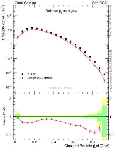 Plot of ptrel in 7000 GeV pp collisions