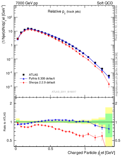 Plot of ptrel in 7000 GeV pp collisions