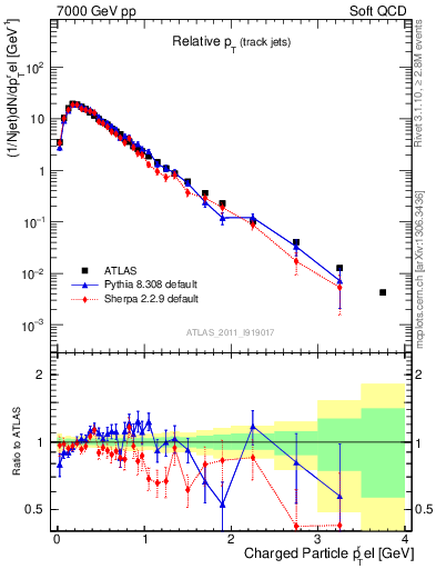 Plot of ptrel in 7000 GeV pp collisions