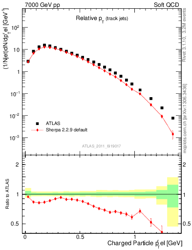 Plot of ptrel in 7000 GeV pp collisions