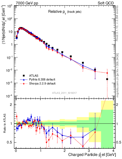 Plot of ptrel in 7000 GeV pp collisions