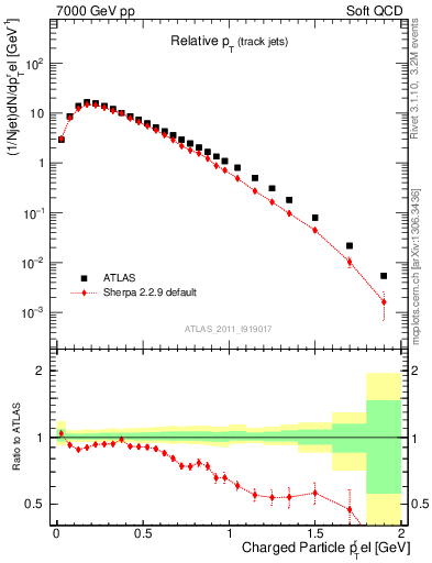 Plot of ptrel in 7000 GeV pp collisions