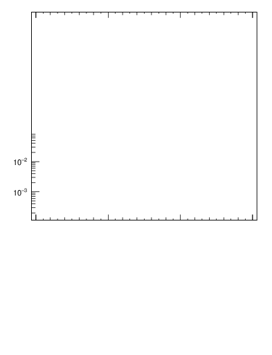 Plot of ptrel in 7000 GeV pp collisions
