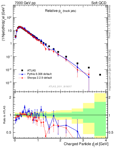 Plot of ptrel in 7000 GeV pp collisions