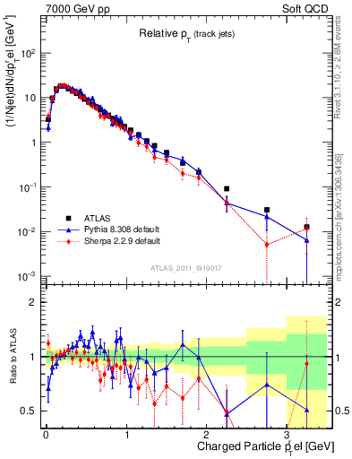 Plot of ptrel in 7000 GeV pp collisions