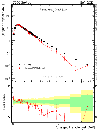 Plot of ptrel in 7000 GeV pp collisions