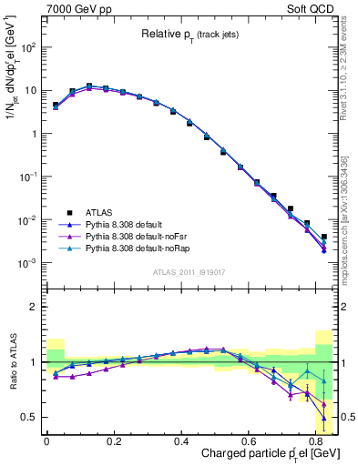 Plot of ptrel in 7000 GeV pp collisions