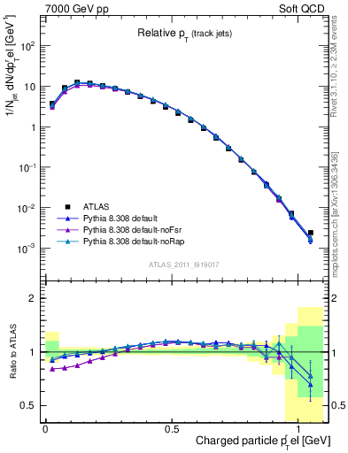 Plot of ptrel in 7000 GeV pp collisions