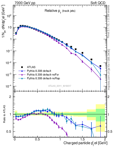 Plot of ptrel in 7000 GeV pp collisions