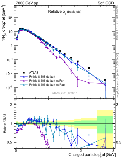 Plot of ptrel in 7000 GeV pp collisions