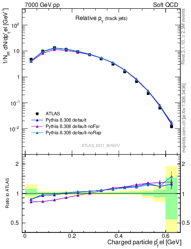 Plot of ptrel in 7000 GeV pp collisions