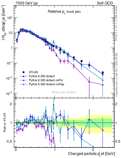 Plot of ptrel in 7000 GeV pp collisions