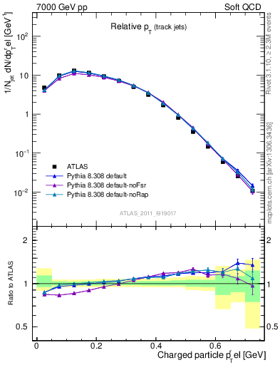 Plot of ptrel in 7000 GeV pp collisions