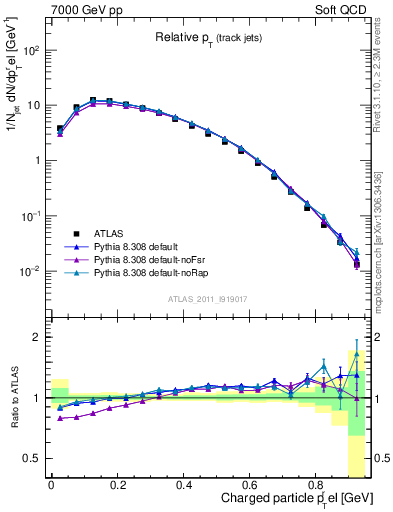 Plot of ptrel in 7000 GeV pp collisions