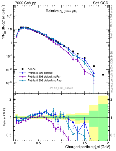 Plot of ptrel in 7000 GeV pp collisions