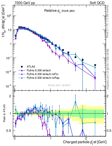 Plot of ptrel in 7000 GeV pp collisions